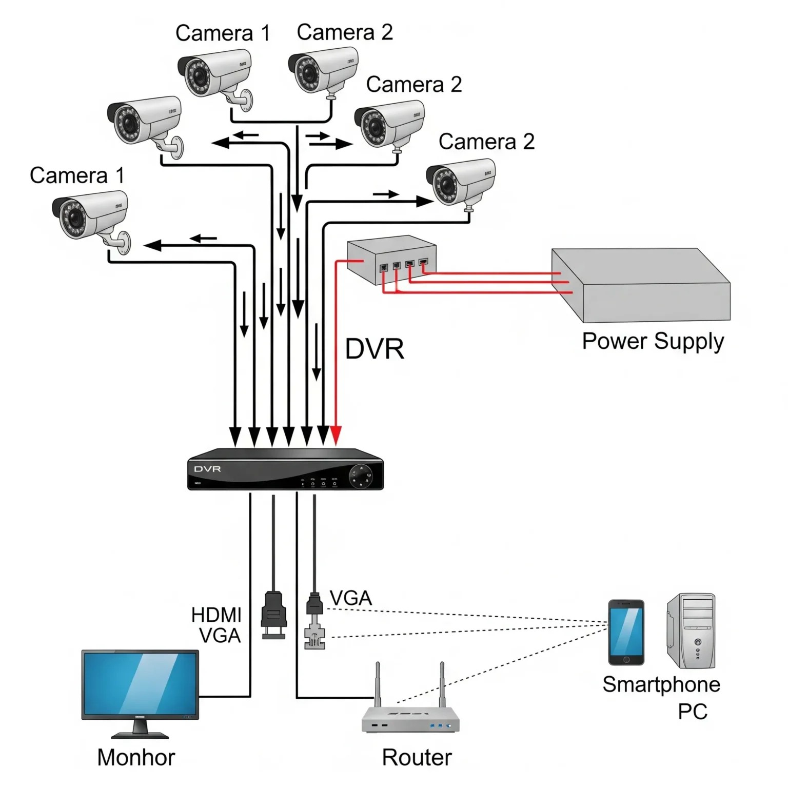 Security Setup SACT | Security System